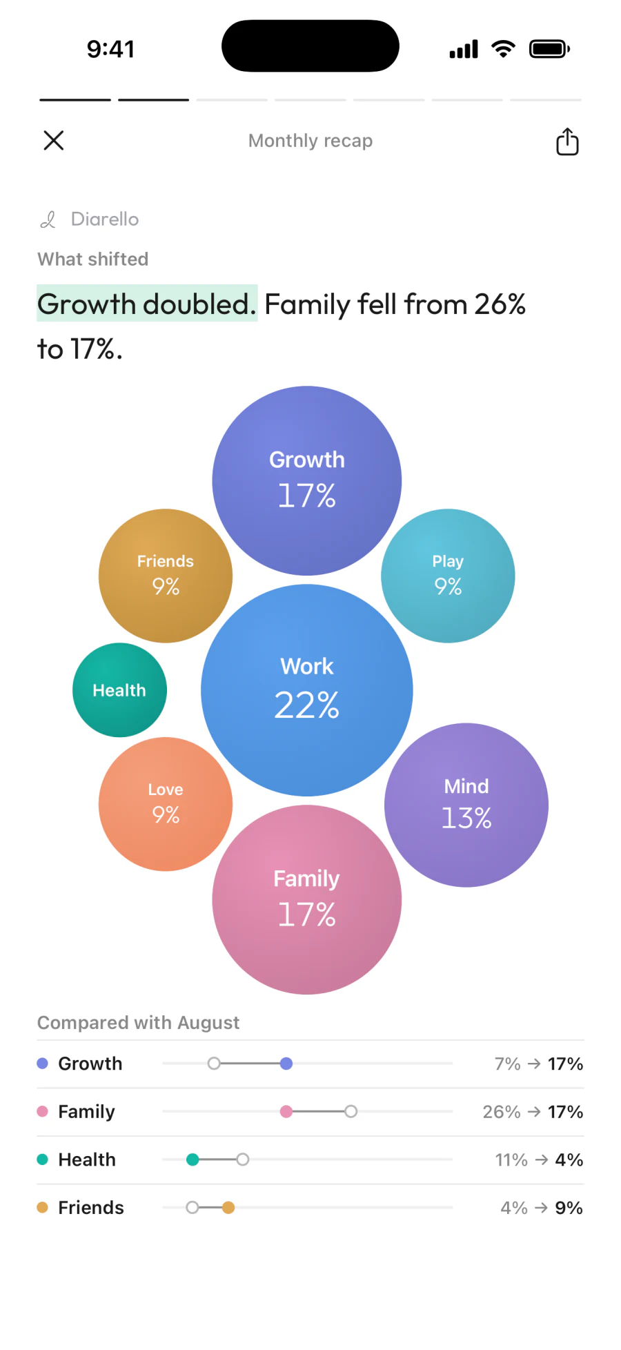 Diarello monthly recap, What shifted: “Growth doubled. Family fell from 26% to 17%.”, a bubble for each area of life sized by its share of September, and how four areas changed from August