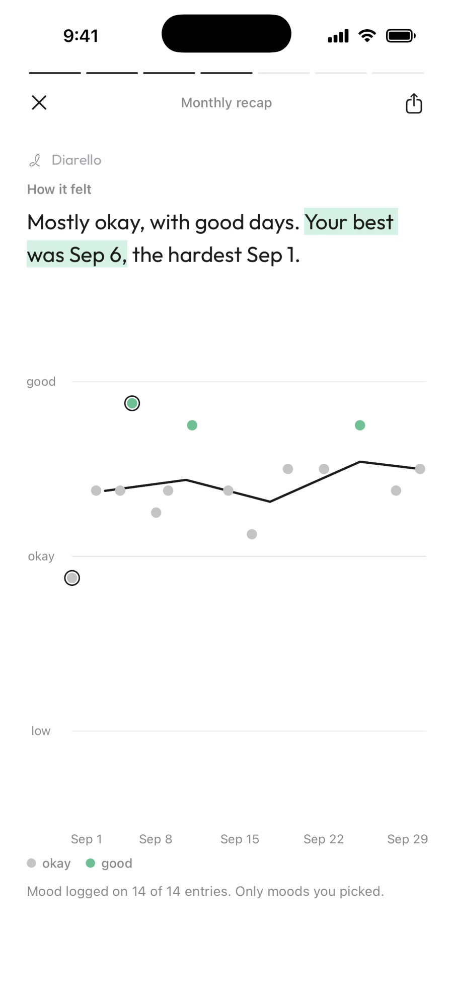 Diarello monthly recap, How it felt: “Mostly okay, with good days. Your best was Sep 6, the hardest Sep 1.”, with September's mood as a dot per entry around a line for the trend