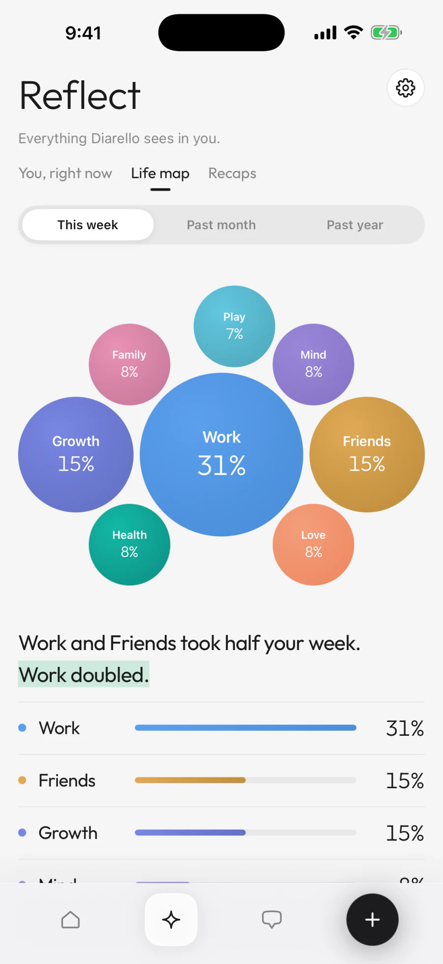 Diarello life map: bubbles sized by how much of the week each area of life took